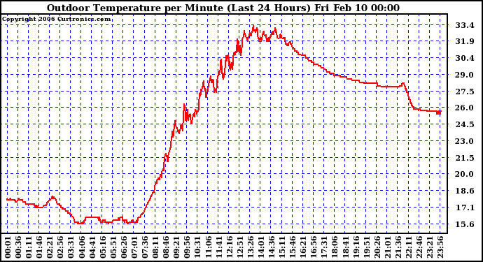 Milwaukee Weather Outdoor Temperature per Minute (Last 24 Hours)