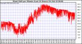 Milwaukee Weather Wind Chill per Minute (Last 24 Hours)