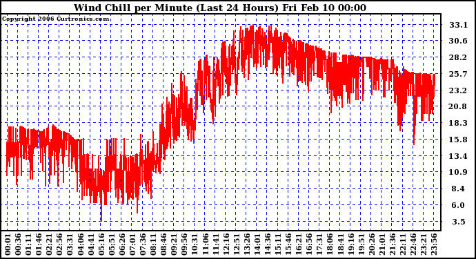 Milwaukee Weather Wind Chill per Minute (Last 24 Hours)