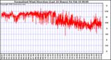 Milwaukee Weather Normalized Wind Direction (Last 24 Hours)