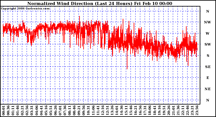 Milwaukee Weather Normalized Wind Direction (Last 24 Hours)