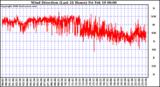 Milwaukee Weather Wind Direction (Last 24 Hours)