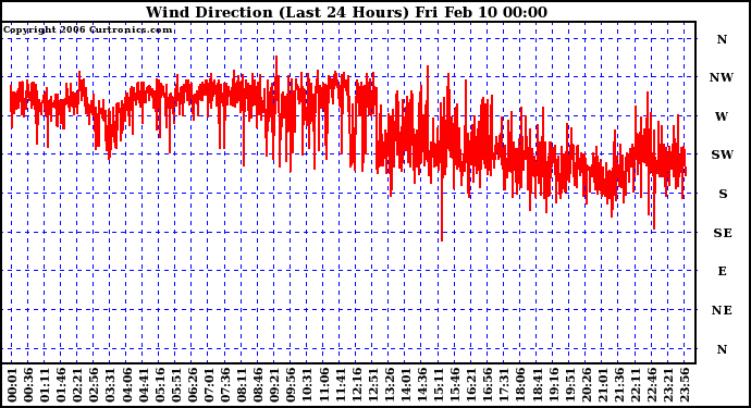 Milwaukee Weather Wind Direction (Last 24 Hours)