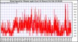 Milwaukee Weather Wind Speed by Minute mph (Last 24 Hours)