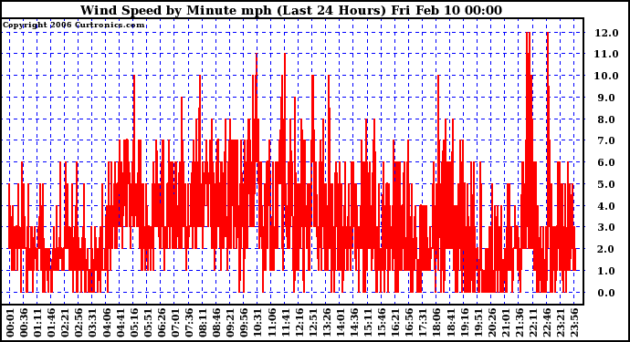 Milwaukee Weather Wind Speed by Minute mph (Last 24 Hours)