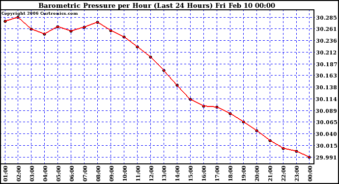 Milwaukee Weather Barometric Pressure per Hour (Last 24 Hours)