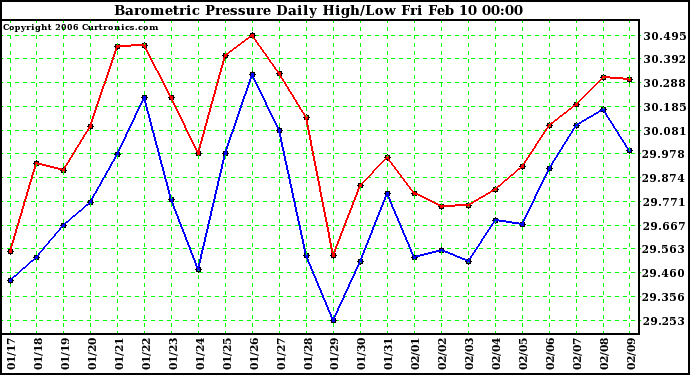 Milwaukee Weather Barometric Pressure Daily High/Low