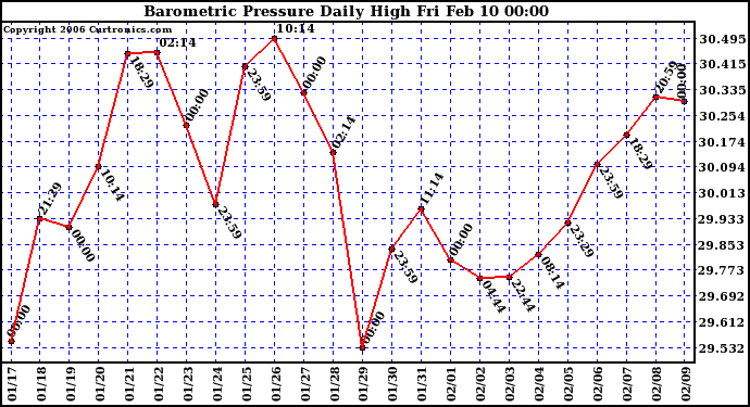 Milwaukee Weather Barometric Pressure Daily High