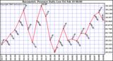 Milwaukee Weather Barometric Pressure Daily Low