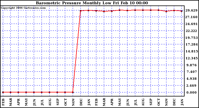 Milwaukee Weather Barometric Pressure Monthly Low