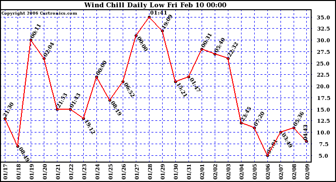 Milwaukee Weather Wind Chill Daily Low