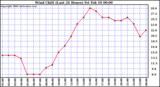 Milwaukee Weather Wind Chill (Last 24 Hours)