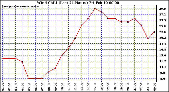 Milwaukee Weather Wind Chill (Last 24 Hours)