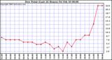 Milwaukee Weather Dew Point (Last 24 Hours)