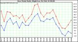 Milwaukee Weather Dew Point Daily High/Low