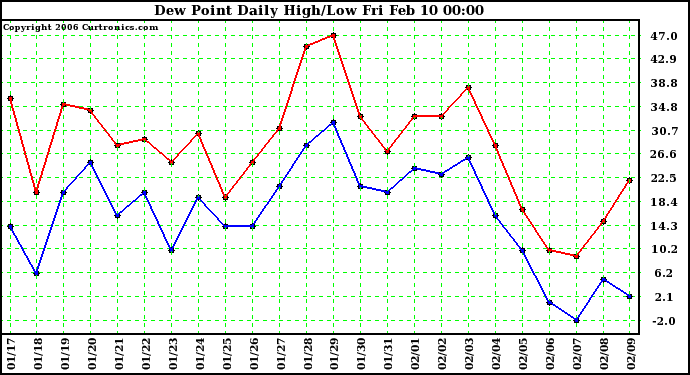 Milwaukee Weather Dew Point Daily High/Low