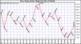 Milwaukee Weather Dew Point Daily High