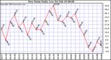 Milwaukee Weather Dew Point Daily Low