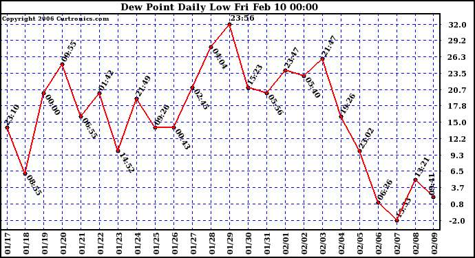 Milwaukee Weather Dew Point Daily Low