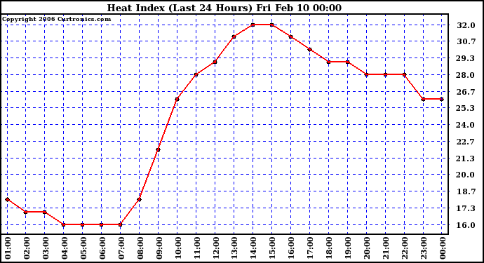 Milwaukee Weather Heat Index (Last 24 Hours)