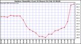 Milwaukee Weather Outdoor Humidity (Last 24 Hours)