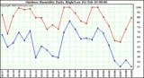 Milwaukee Weather Outdoor Humidity Daily High/Low