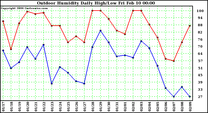 Milwaukee Weather Outdoor Humidity Daily High/Low