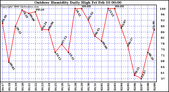 Milwaukee Weather Outdoor Humidity Daily High