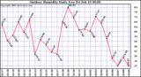 Milwaukee Weather Outdoor Humidity Daily Low