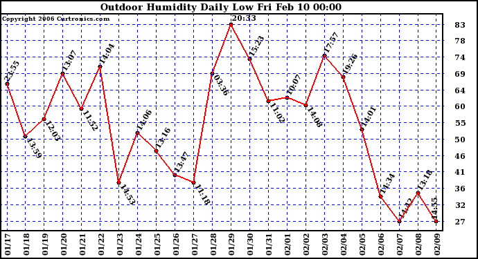 Milwaukee Weather Outdoor Humidity Daily Low