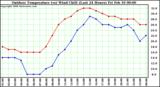 Milwaukee Weather Outdoor Temperature (vs) Wind Chill (Last 24 Hours)