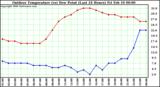 Milwaukee Weather Outdoor Temperature (vs) Dew Point (Last 24 Hours)