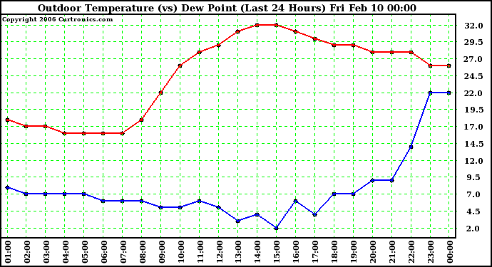 Milwaukee Weather Outdoor Temperature (vs) Dew Point (Last 24 Hours)