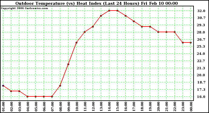 Milwaukee Weather Outdoor Temperature (vs) Heat Index (Last 24 Hours)