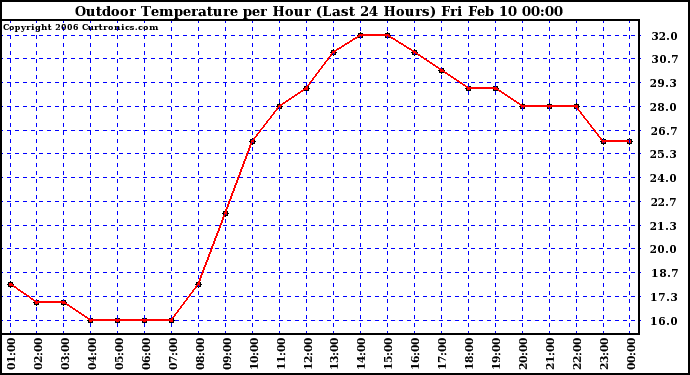 Milwaukee Weather Outdoor Temperature per Hour (Last 24 Hours)