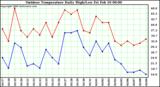 Milwaukee Weather Outdoor Temperature Daily High/Low