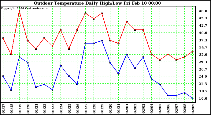 Milwaukee Weather Outdoor Temperature Daily High/Low