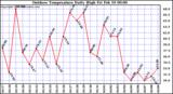 Milwaukee Weather Outdoor Temperature Daily High