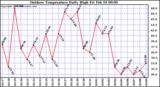 Milwaukee Weather Outdoor Temperature Daily High