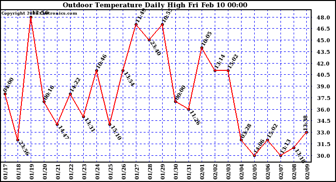 Milwaukee Weather Outdoor Temperature Daily High