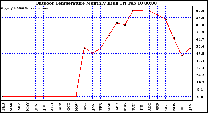 Milwaukee Weather Outdoor Temperature Monthly High