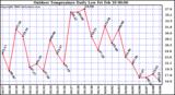 Milwaukee Weather Outdoor Temperature Daily Low