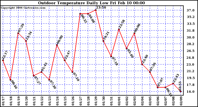 Milwaukee Weather Outdoor Temperature Daily Low