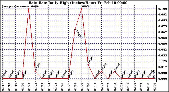 Milwaukee Weather Rain Rate Daily High (Inches/Hour)