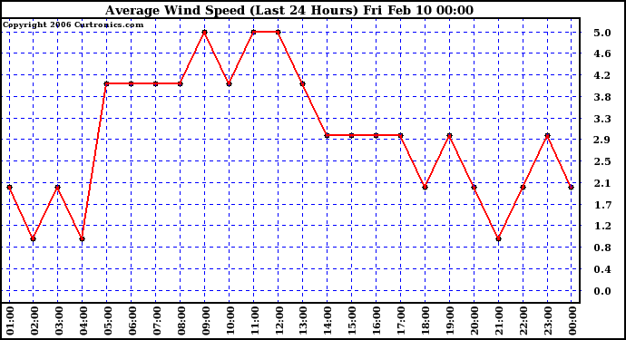 Milwaukee Weather Average Wind Speed (Last 24 Hours)