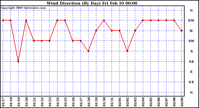 Milwaukee Weather Wind Direction (By Day)