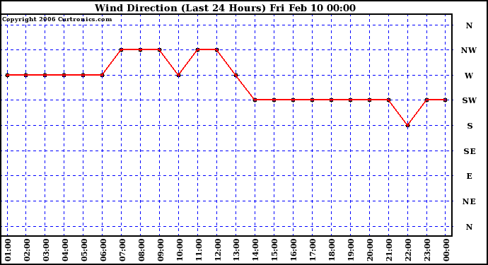 Milwaukee Weather Wind Direction (Last 24 Hours)