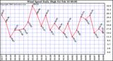 Milwaukee Weather Wind Speed Daily High