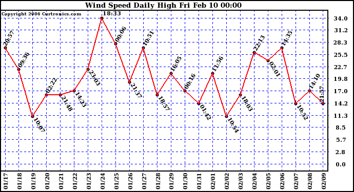 Milwaukee Weather Wind Speed Daily High