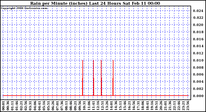 Milwaukee Weather Rain per Minute (inches) Last 24 Hours